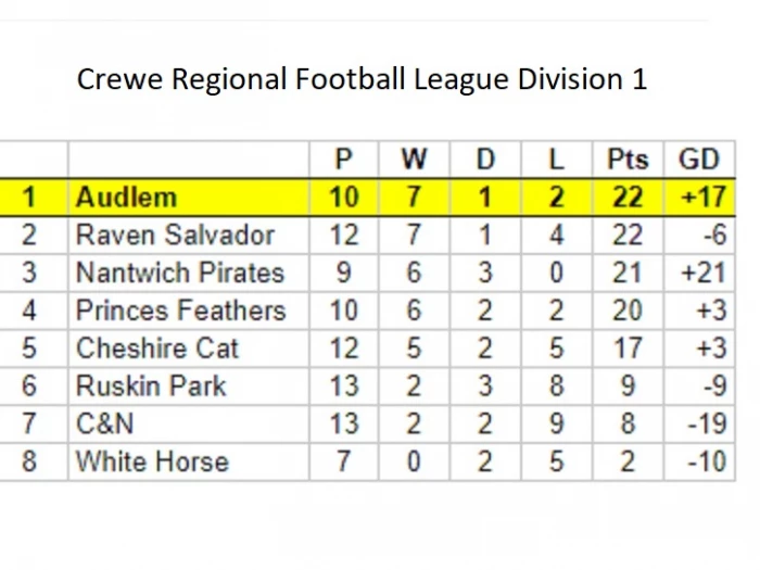 afc table