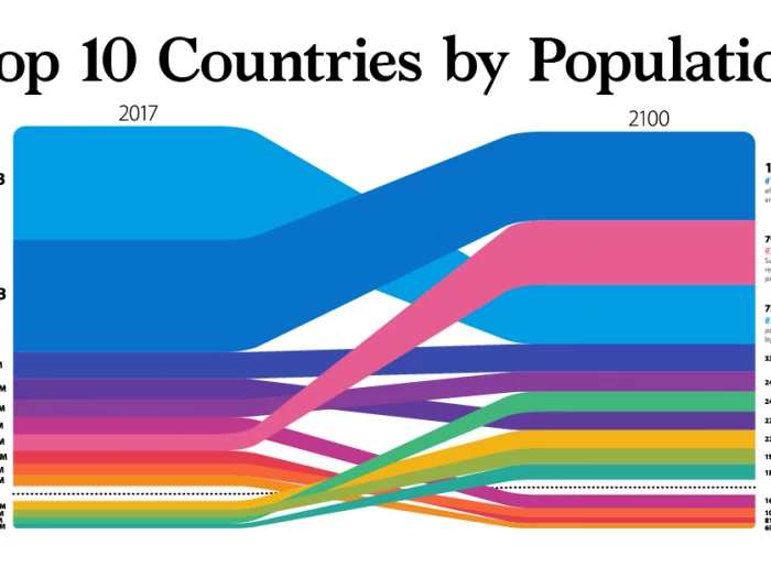 world population 2100share